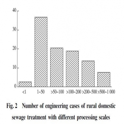 Analysis and evaluation of rural domestic sewage treatment technology in China